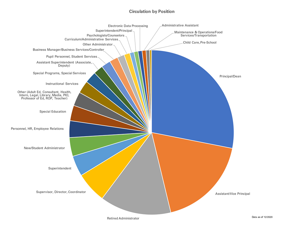 Pie chart graphic breaking down the different positions of ACSA members.
